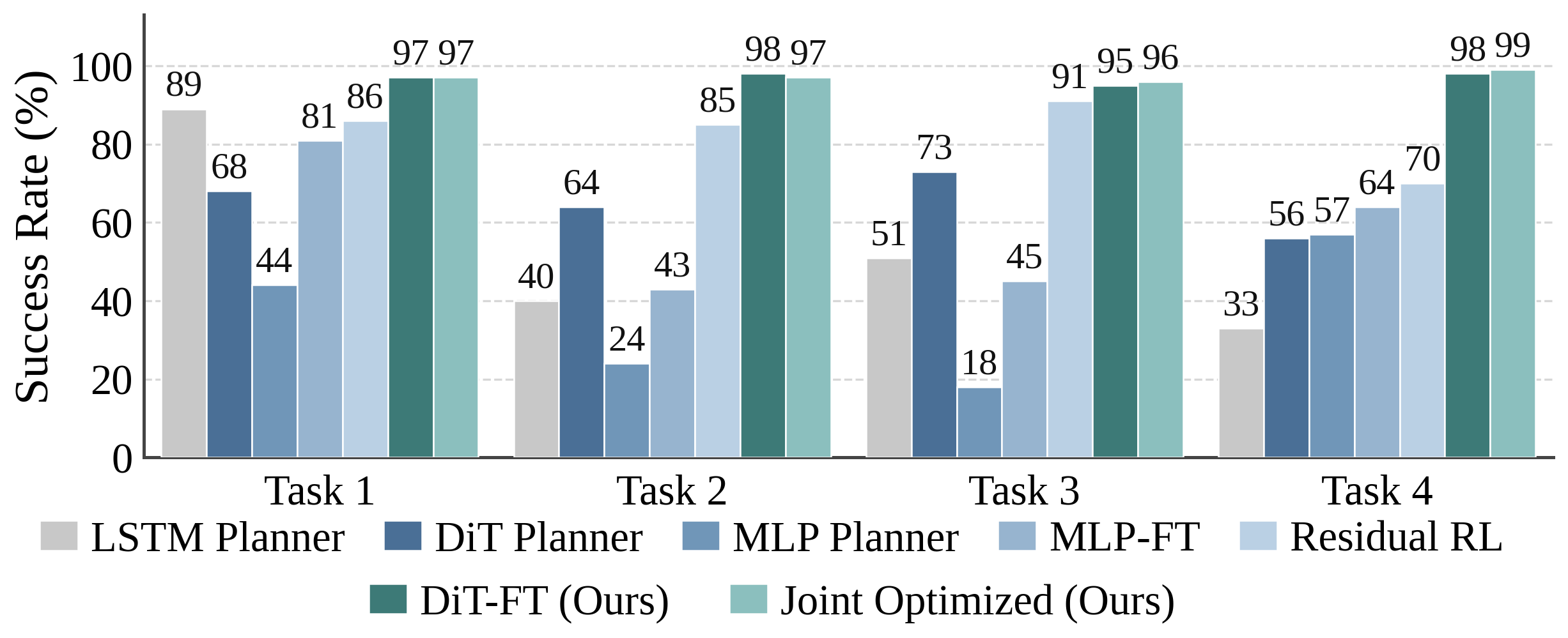 Table I: Success rates (%) on humanoid loco-manipulation tasks in simulation