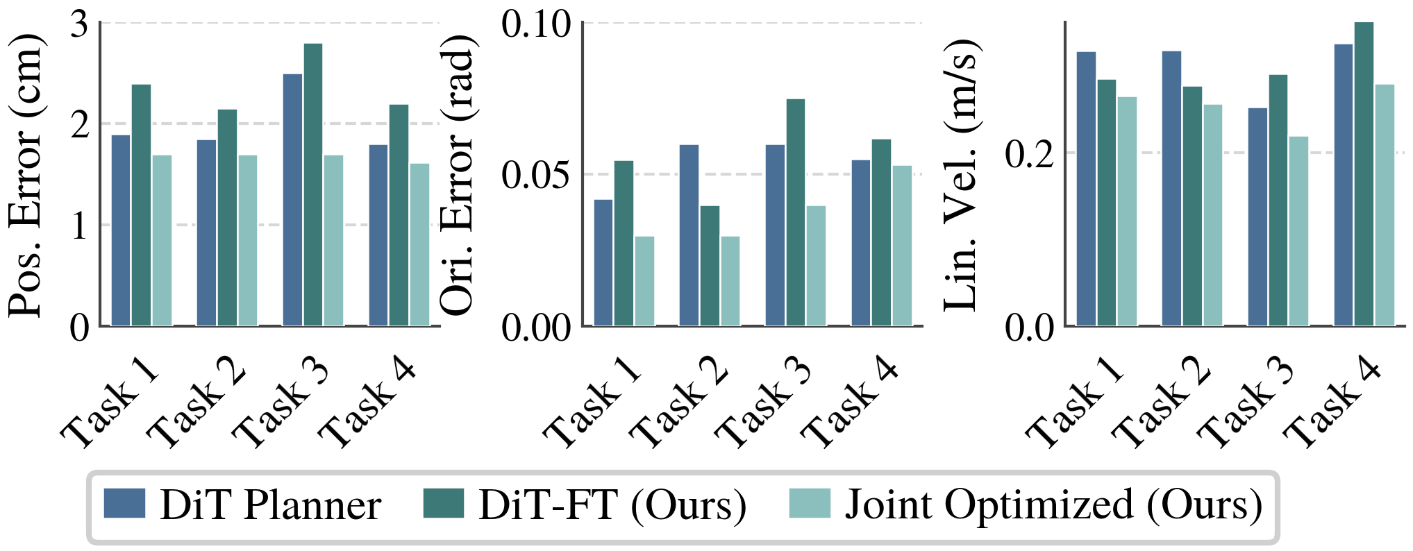 Tracking performance and end-effector velocity across tasks and methods
