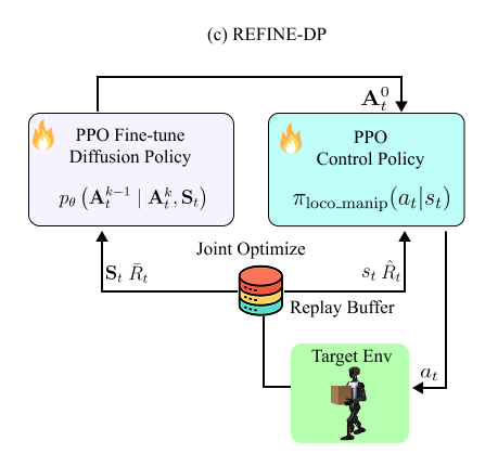 REFINE-DP joint fine-tuning diagram