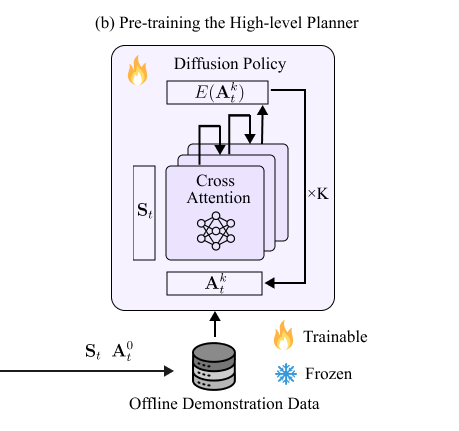 Diffusion Policy Pre-training diagram