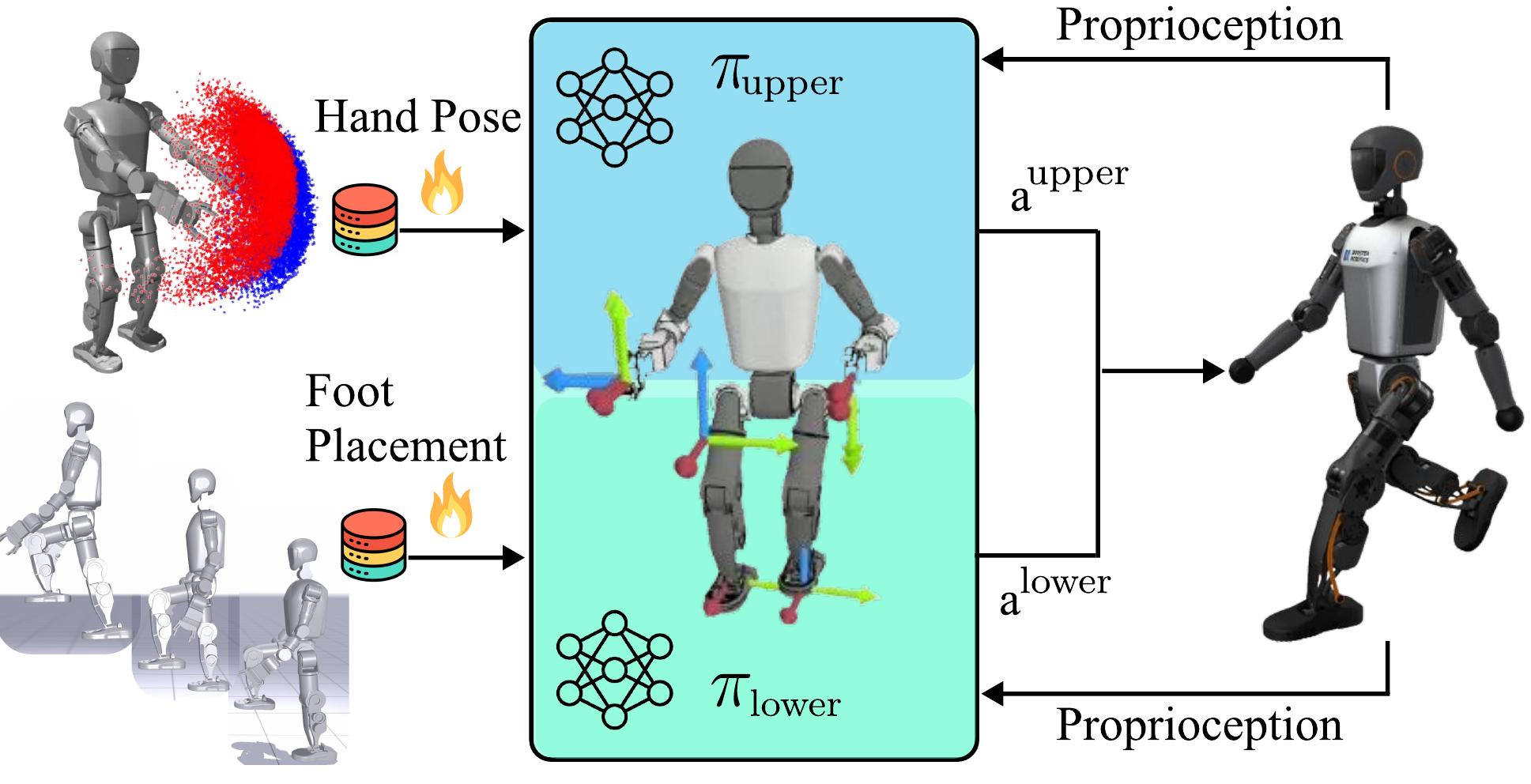 RL loco-manipulation pipeline: upper body tracks hand pose, lower body tracks foot placement
