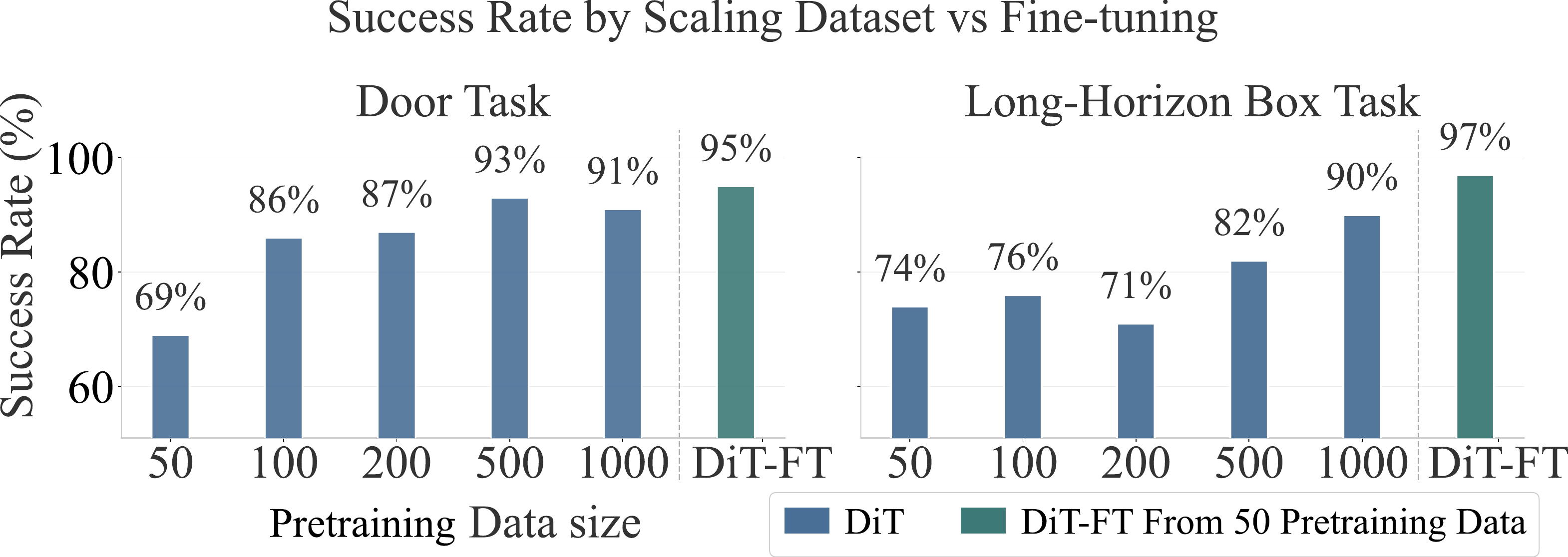 Success rate comparison between scaling pre-training data and fine-tuning the diffusion policy