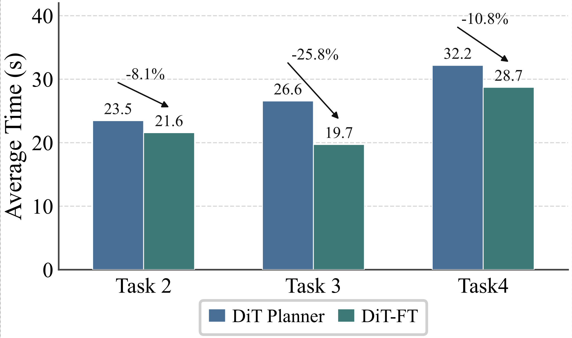 Average time per task: DiT Planner vs DiT-FT